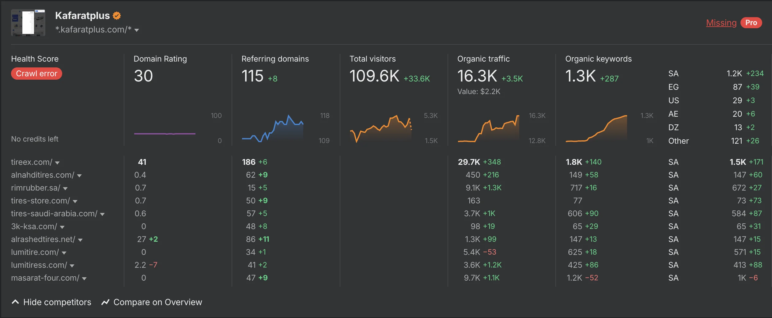 Agence seo keywords SEO 2026